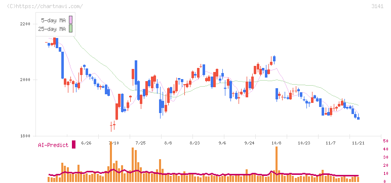 ウエルシアホールディングス(3141)の日足チャート
