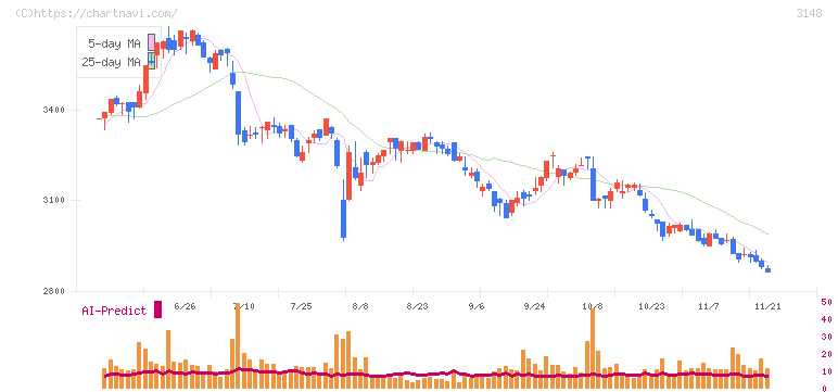 クリエイトＳＤホールディングス(3148)の日足チャート
