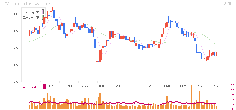 バイタルケーエスケー・ホールディングス(3151)の日足チャート
