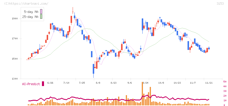八洲電機(3153)の日足チャート