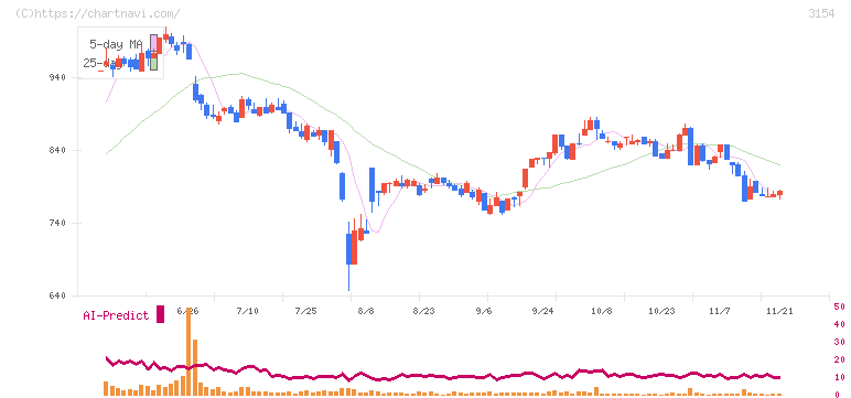 メディアスホールディングス(3154)の日足チャート