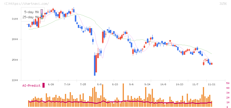 レスター(3156)の日足チャート