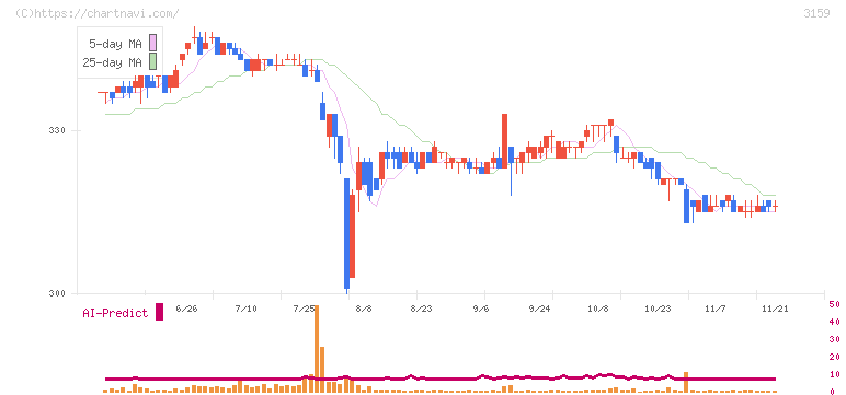 丸善ＣＨＩホールディングス(3159)の日足チャート
