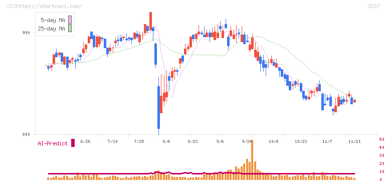 ＴＯＫＡＩホールディングス(3167)の日足チャート