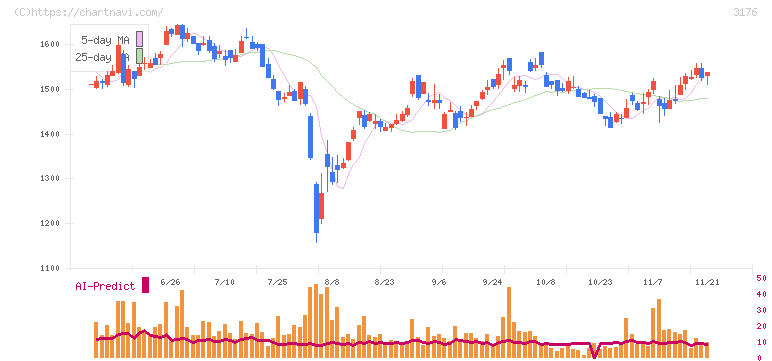 三洋貿易(3176)の日足チャート