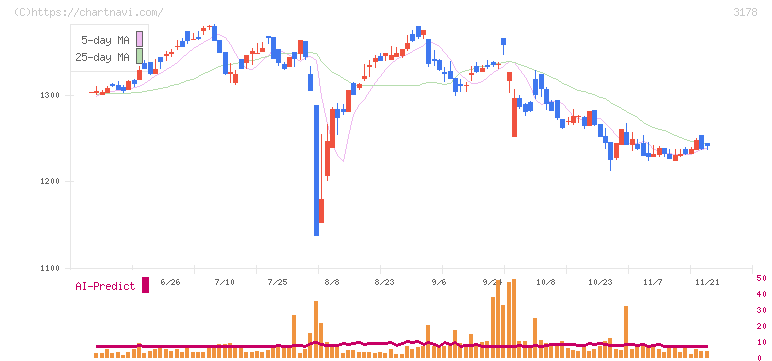 チムニー(3178)の日足チャート