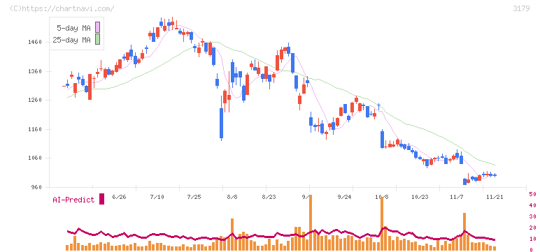 シュッピン(3179)の日足チャート