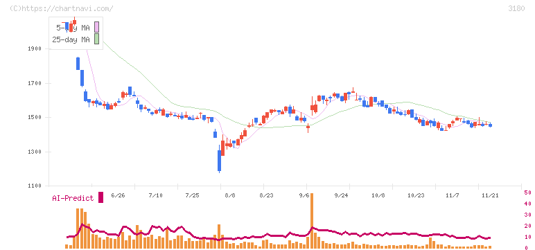ビューティガレージ(3180)の日足チャート
