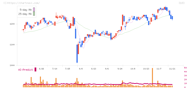 ウイン・パートナーズ(3183)の日足チャート