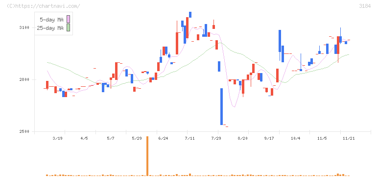 ＩＣＤＡホールディングス(3184)の日足チャート