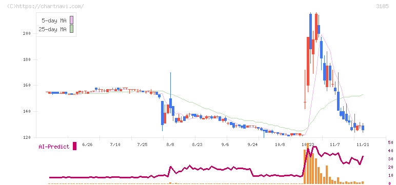 夢展望(3185)の日足チャート