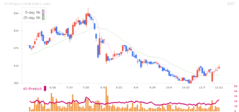 ミラタップ(3187)の日足チャート