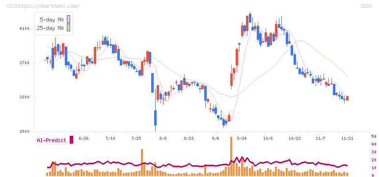 エターナルホスピタリティグループ(3193)の日足チャート