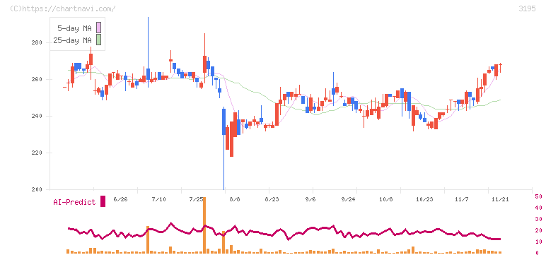 ジェネレーションパス(3195)の日足チャート