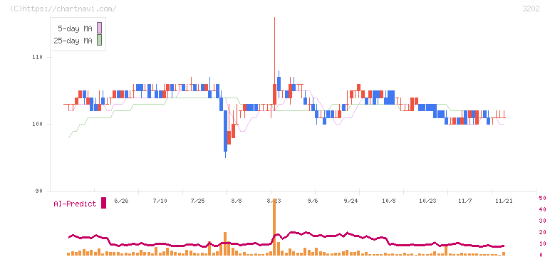 ダイトウボウ(3202)の日足チャート