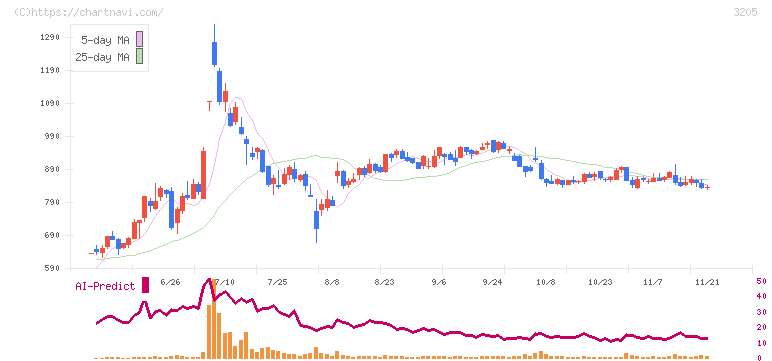 ダイドーリミテッド(3205)の日足チャート
