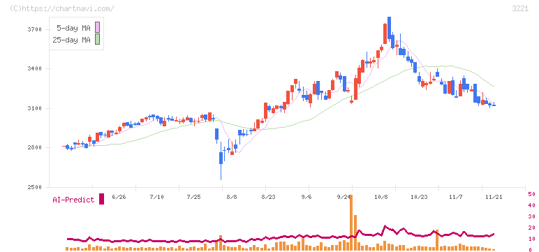 ヨシックスホールディングス(3221)の日足チャート