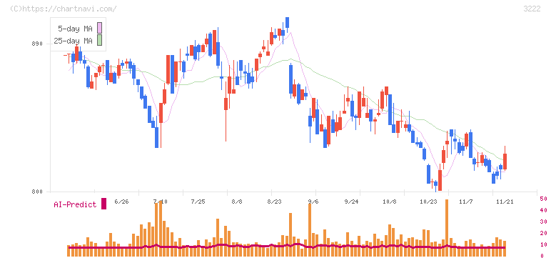 ユナイテッド・スーパーマーケット・ホールディングス(3222)の日足チャート
