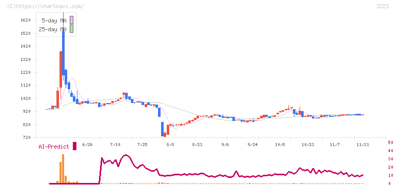 エスエルディー(3223)の日足チャート