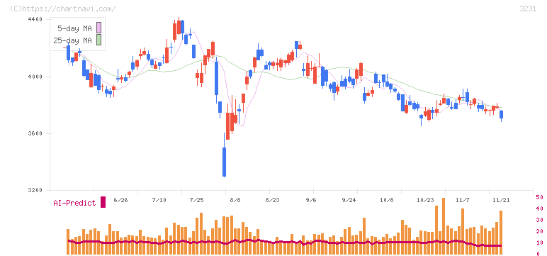 野村不動産ホールディングス(3231)の日足チャート