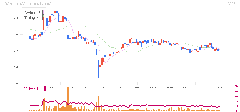 プロパスト(3236)の日足チャート
