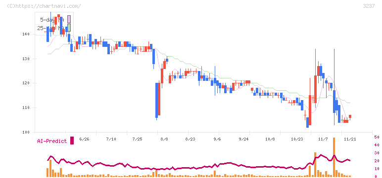 イントランス(3237)の日足チャート