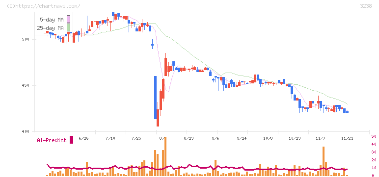 セントラル総合開発(3238)の日足チャート