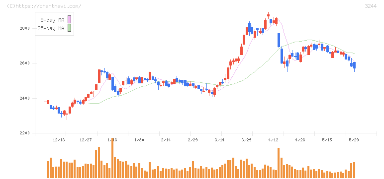 サムティ(3244)の日足チャート