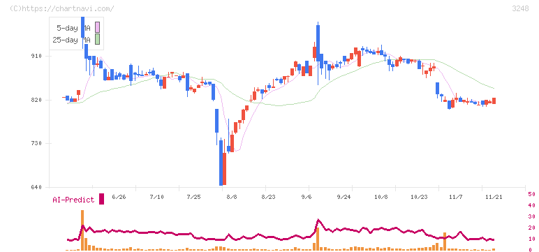 アールエイジ(3248)の日足チャート