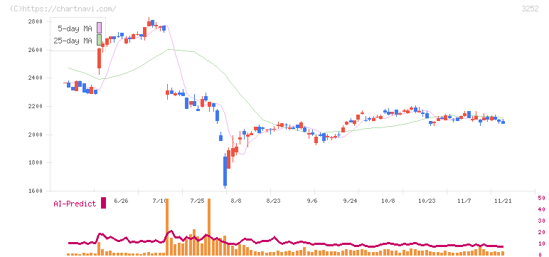 地主(3252)の日足チャート