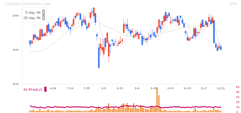 プレサンスコーポレーション(3254)の日足チャート