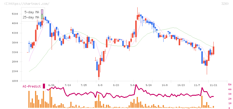 エスポア(3260)の日足チャート