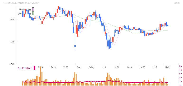 ＪＰＭＣ(3276)の日足チャート