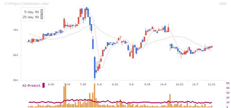 エストラスト(3280)の日足チャート