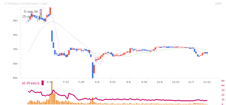 トラストホールディングス(3286)の日足チャート