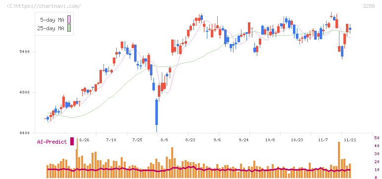 オープンハウスグループ(3288)の日足チャート