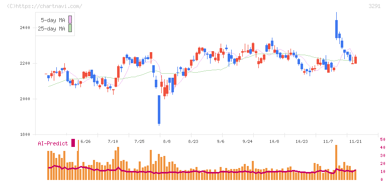 飯田グループホールディングス(3291)の日足チャート