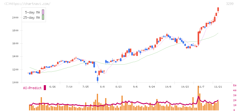 ムゲンエステート(3299)の日足チャート