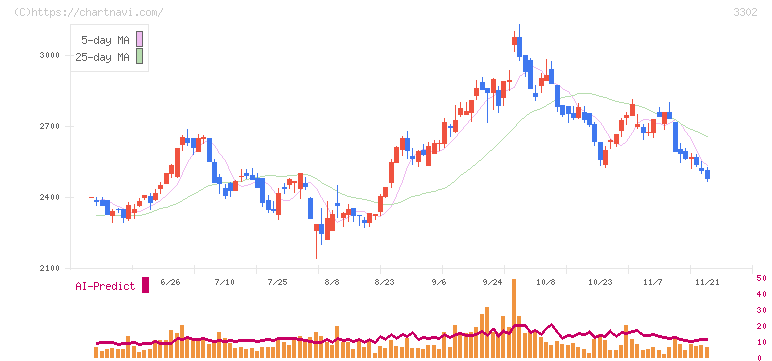 帝国繊維(3302)の日足チャート