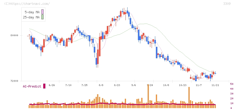 積水ハウス・リート投資法人(3309)の日足チャート