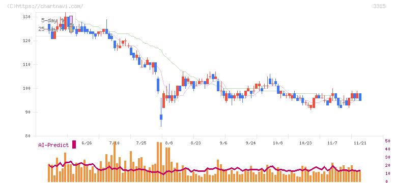 日本コークス工業(3315)の日足チャート