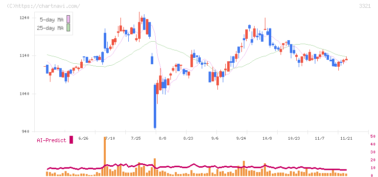 ミタチ産業(3321)の日足チャート
