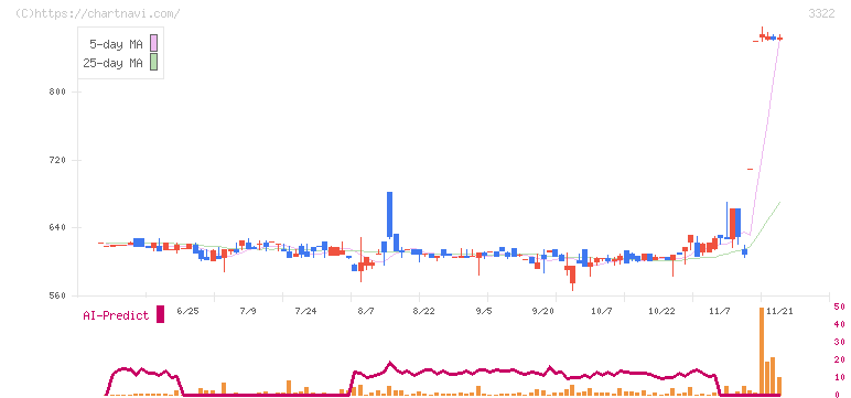 アルファグループ(3322)の日足チャート