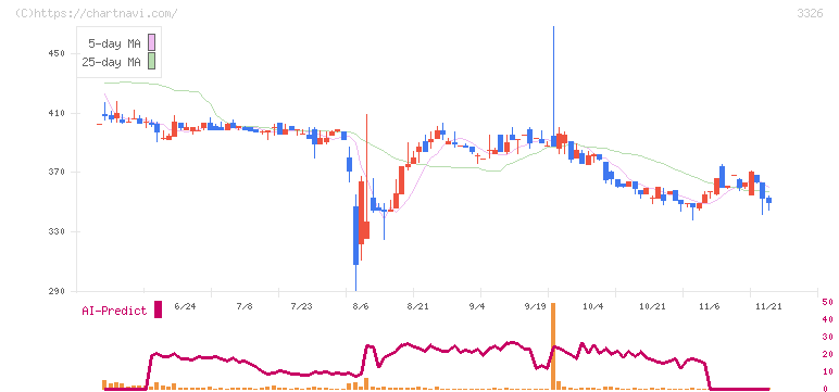 ランシステム(3326)の日足チャート