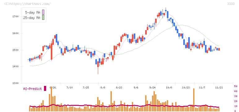 あさひ(3333)の日足チャート