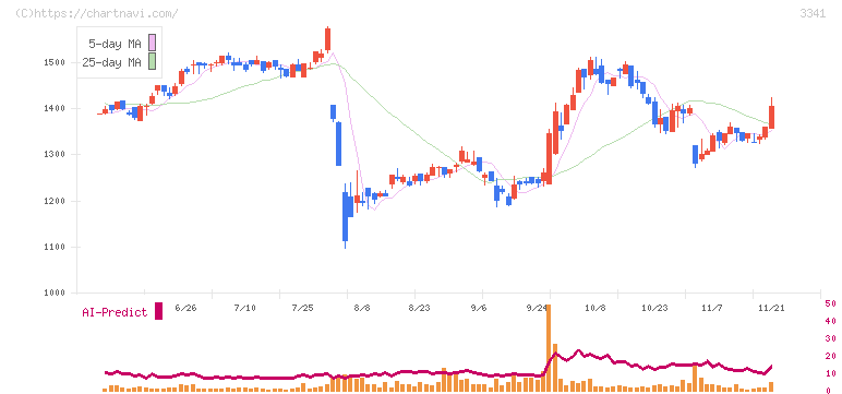 日本調剤(3341)の日足チャート