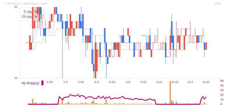 ヒロタグループホールディングス(3346)の日足チャート