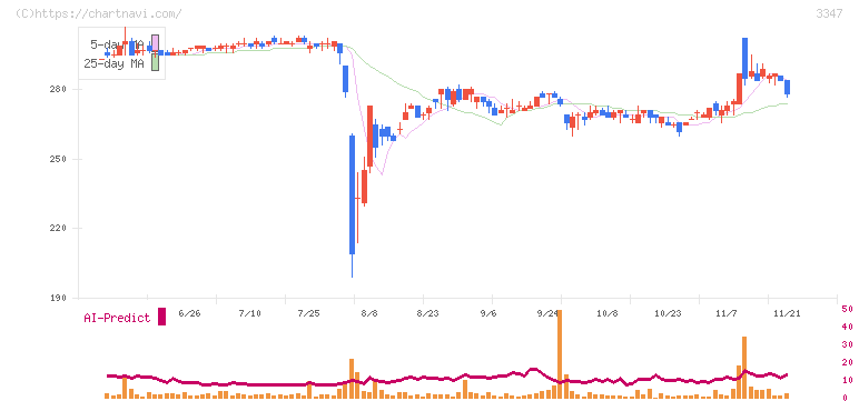 トラスト(3347)の日足チャート