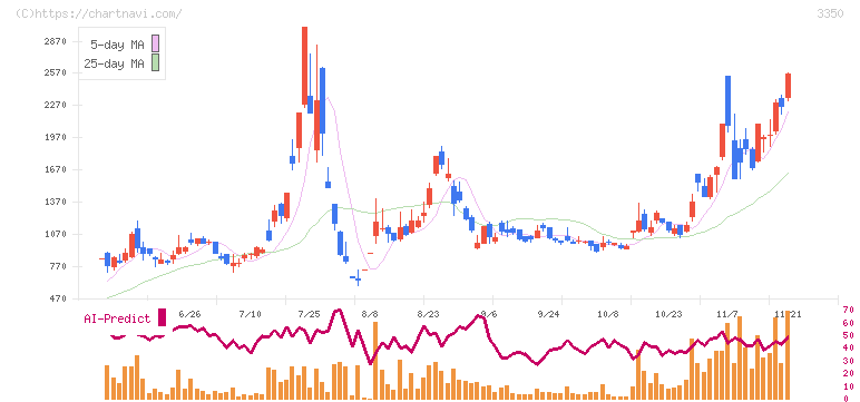 メタプラネット(3350)の日足チャート