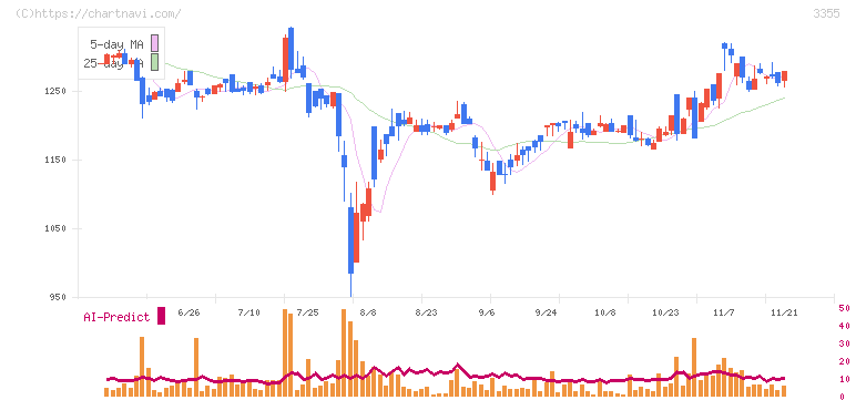クリヤマホールディングス(3355)の日足チャート